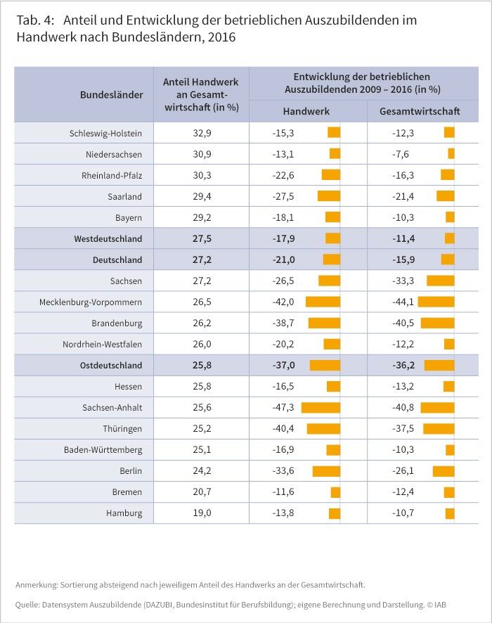 Anteil und Entwicklung der betrieblichen Auszubildenden im Handwerk, 2016