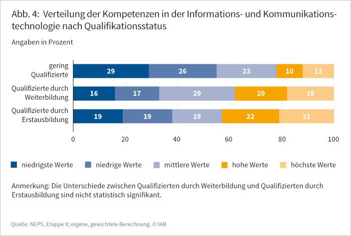 Abbildung 4: Verteilung der KOmpetenzen in der Informations- und Kommunikationstechnologie nach Qualifikationsstatus