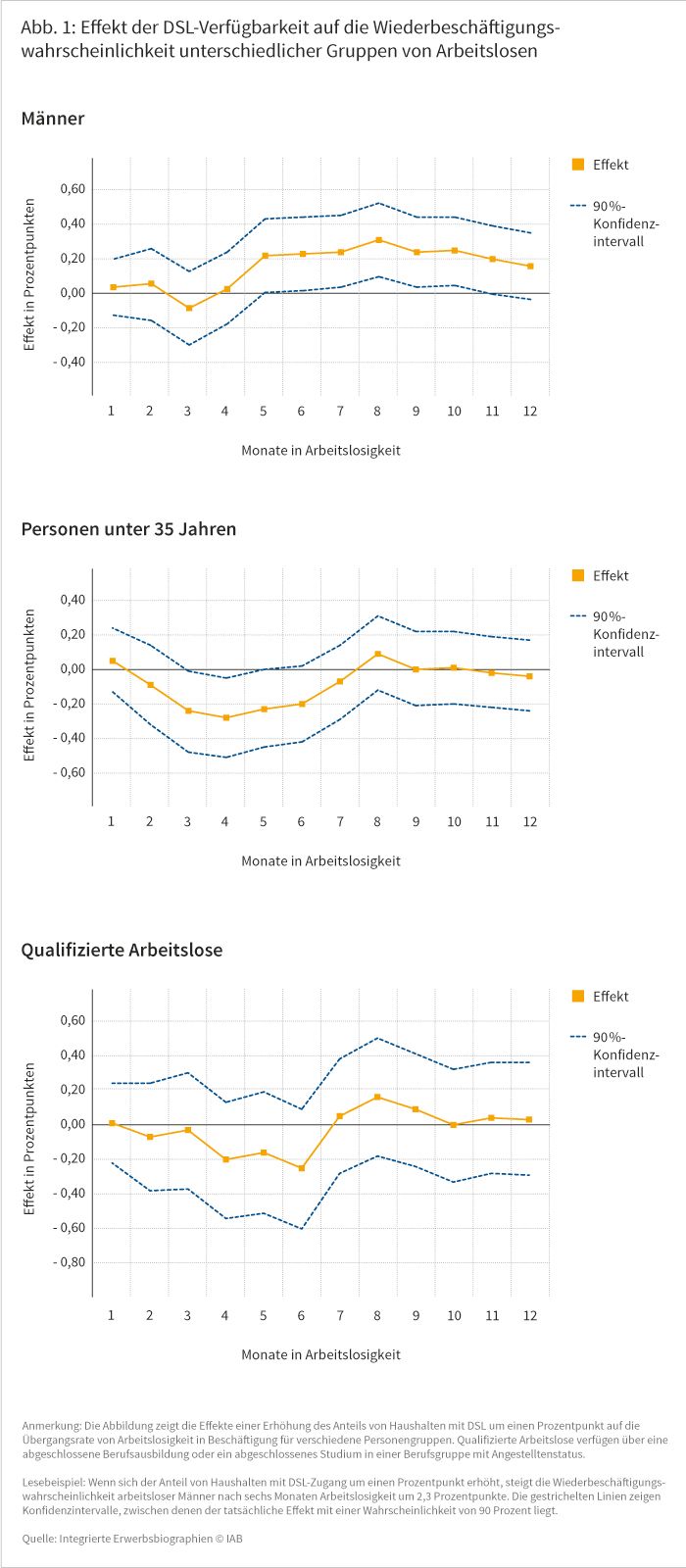Effekt der DSL-Verfügbarkeit auf die Wiederbeschäftigungswahrscheinlichkeit unterschiedlicher Gruppen von Arbeitslosen