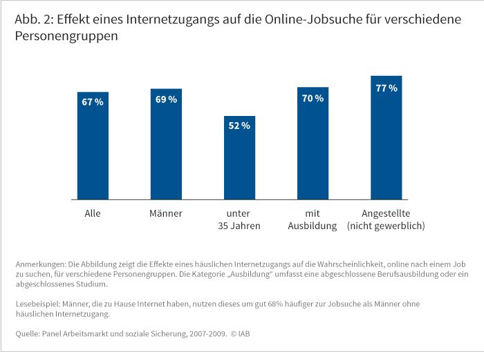 Effekt eines Internetzugangs auf die Online-Jobsuche für verschiedene Personengruppen