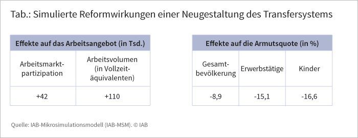 Tabelle: Simulierte Reformwirkungen einer Neugestaltung des Transfersystems