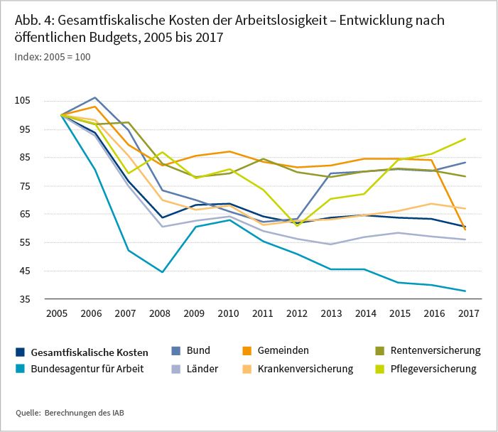 Abbildung 4: Gesamtfiskalische Kosten der Arbeitslosigkeit - Entwicklung nach öffentlichen Budgets, 2005 bis 2017