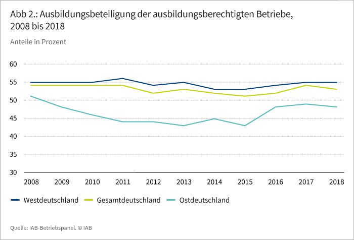 Abbildung 2: Ausbildungsbeteiligung der ausbildungsberechtigten Betriebe, 2008 bis 2018