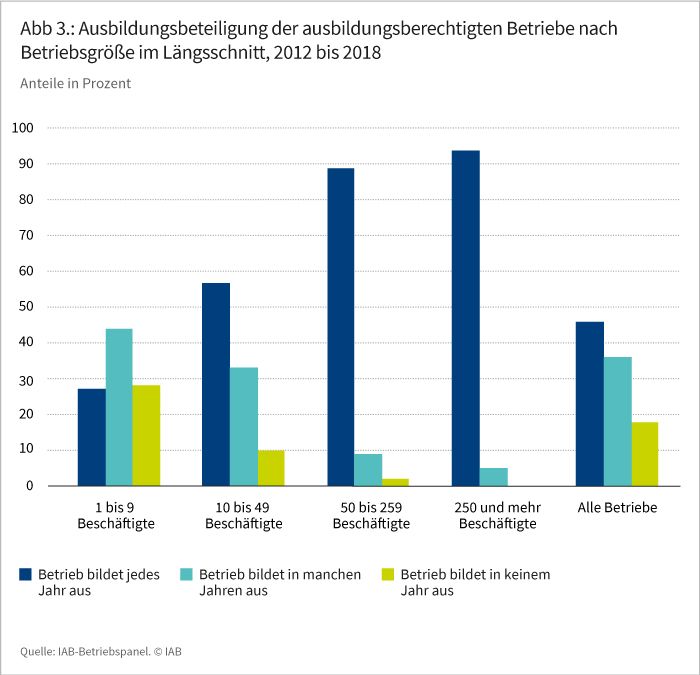 Abbildung 3: Ausbildungsbeteiligung der ausbildungsberechtigten Betriebe nach Betriebsgröße im Längsschnitt, 2008 bis 2018