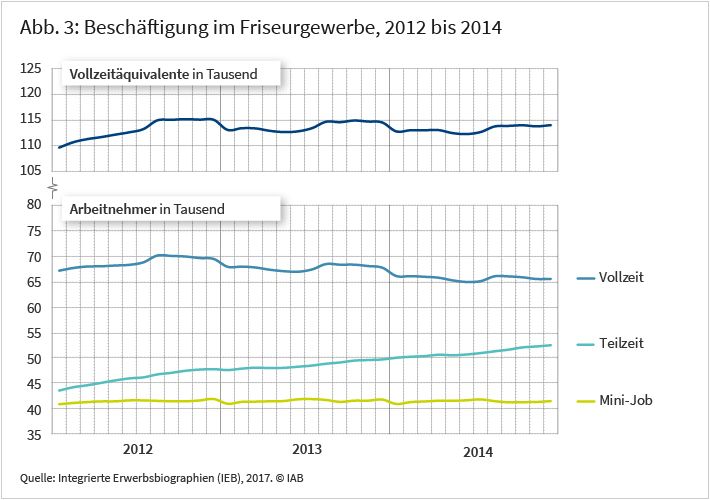 Abbildung 3: Beschäftigung im Friseurgewerbe, 2012 bis 2014