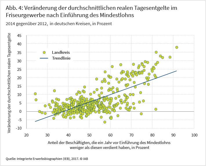 Abbildung 4: Veränderung der durchschnittlichen realen Tagesentgelte im Friseurgewerbe nach Einführung des MIndestlohns
