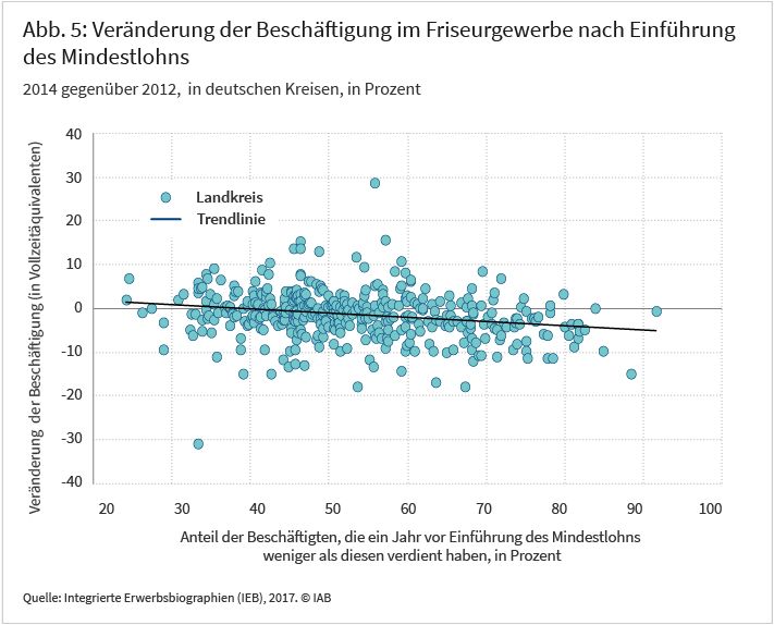 Abbildung 5: Veränderung der Beschäftigung im Friseurgewerbe nach Einführung des Mindestlohns
