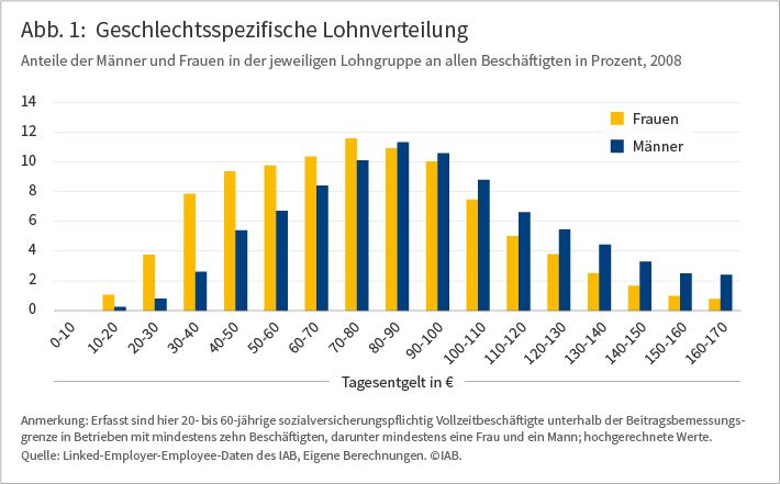 Geschlechtsspezifische Lohnverteilung: Anteile der Männer und Frauen in der jeweiligen Lohngruppe an allen Beschäftigten in Prozent, 2008. Die Grafik zeigt, dass Frauen überproportional häufig in den unteren Lohngruppen (10 bis 80 Euro Tagesentgelt) arbeiten und zugleich seltener in höheren Lohnbereichen (100-170 Euro Tagesentgelt) als Männer. Lediglich in den mittleren Lohnbereichen (80 bis 100 Euro Tagesentgelt) sind Frauen nur leicht unterrepräsentiert. Anmerkung: Erfasst sind hier 20- bis 60-jährige sozialversicherungspflichtig Vollzeitbeschäftigte unterhalb der Beitragsbemessungsgrenze in Betrieben mit mindestens zehn Beschäftigten, darunter mindestens eine Frau und ein Mann; hochgerechnete Werte. Quelle: Linked-Employer-Employee-Daten des IAB, Eigene Berechnungen.