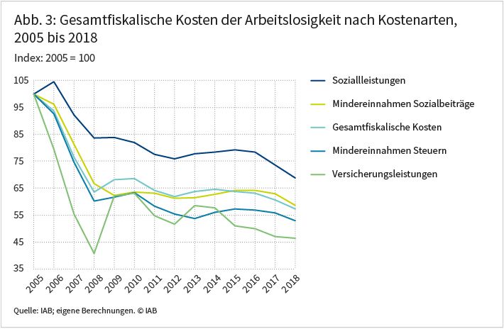 Abbildung 3: Gesamtfiskalische Kosten der Arbeitslosigkeit nach Kostenarten, 2005 bis 2018