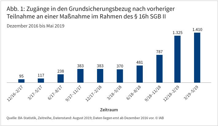 Die Abbildung zeigt für die Zeit von Dezember 2016 bis Mai 2019, wie viele Jugendliche in den Grundsicherungsbezug gewechselt sind, nachdem sie zuvor an einer Maßnahme im Rahmen des §16h SGB II teilgenommen haben. Es zeigt sich eine sehr deutliche Zunahme im Zeitverlauf. Von März bis Mai 2019 waren es insgesamt 1.410 Personen. Zum Vergleich: In den drei Monaten von Dezember 2016 bis Februar 2017 waren es nur 95. Quelle: BA-Statistik, Zeitreihe, Datenstand: August 2019; © IAB