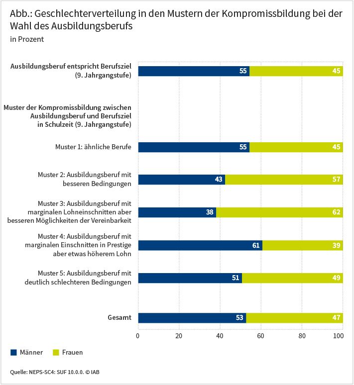 Die Abbildung zeigt verschiedene Muster der Kompromissbildung bei der Wahl des Ausbildungsberufs und wie sich die Geschlechter auf die jeweiligen Muster verteilen. Dass der Ausbildungsberuf dem in der 9. Jahrgangsstufe angestrebtem Berufsziel entspricht, trifft für Männer häufiger zu als für Frauen (55 versus 45 Prozent). Dass Jugendliche einen Ausbildungsberuf wählen, der mit marginalen Lohneinschnitten verbunden ist, aber bessere Möglichkeiten der Vereinbarkeit von Familie und Beruf bietet, trifft auf Frauen deutlich häufiger zu als auf Männer (62 versus 38 Prozent). Dass Jugendliche einen Ausbildungsberuf wählen, der mit marginalen Prestigeeinbußen, aber etwas höherem Lohn verbunden ist, trifft auf Männer deutlich häufiger zu als auf Frauen (61 versus 39 Prozent). Quelle: NEPS-SC4: SUF 10.0.0. © IAB