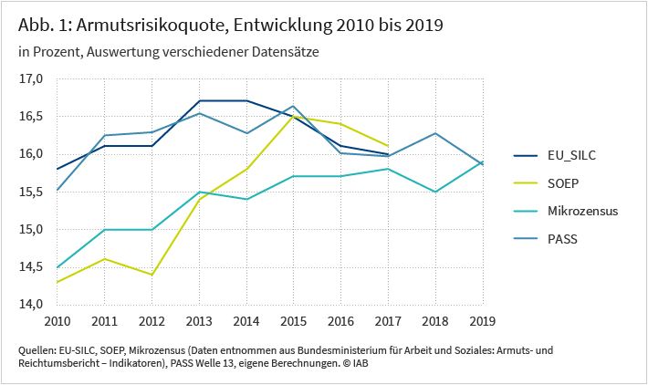 Die Abbildung zeigt die Entwicklung der Armutsrisikoquote von 2010 bis 2019 auf Basis unterschiedlicher Datenquellen der Armutsforschung in Deutschland. Hierbei fällt auf, dass die unterschiedlichen Datensätze zu Beginn des Jahrzehnts stärker divergieren als gegen Ende. Laut Mikrozensus und Sozio-oekonomischem Panel lag die Armutsrisikoquote Anfang 2010 noch bei knapp über 14 Prozent und stieg dann im Laufe des Jahrzehnts auf etwa 16 Prozent. Demgegenüber lag die Armutsrisikoquote laut EU-Gemeinschaftserhebung über Einkommen und Lebensbedingungen und dem Panel Arbeitsmarkt und soziale Sicherung des IAB schon zu Beginn der Dekade bei etwa 16 Prozent und bewegte sich dann relativ konstant auf diesem Niveau. Quellen: EU-SILC, SOEP, Mikrozensus, PASS Welle 13, eigene Berechnungen. © IAB
