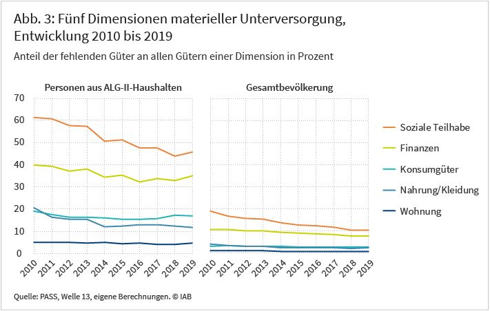 Die Abbildung zeigt, dass die materielle Unterversorgung zwischen 2010 und 2019 für Hartz-IV-Haushalte sowie für die Gesamtbevölkerung rückläufig war. Dabei werden fünf Dimensionen betrachtet: Wohnung, Nahrung und Kleidung, Ausstattung mit langlebigen Konsumgütern, soziale Teilhabe, Finanzen. Es wird deutlich, dass sich erstere von der gesamten Bevölkerung im Niveau der Unterversorgung unterscheiden, nicht jedoch hinsichtlich der Rangfolge der Dimensionen, in denen die Unterversorgung am gravierendsten ist. Am häufigsten mangelt es beiden Gruppen im Bereich der sozialen Teilhabe. Grundsicherungsempfänger mussten 2019 aus finanziellen Gründen durchschnittlich auf 46 Prozent der hier erfassten Aktivitäten und Güter verzichten, in der gesamten Bevölkerung waren es 10 Prozent. Quelle: PASS, Welle 13, eigene Berechnungen, © IAB