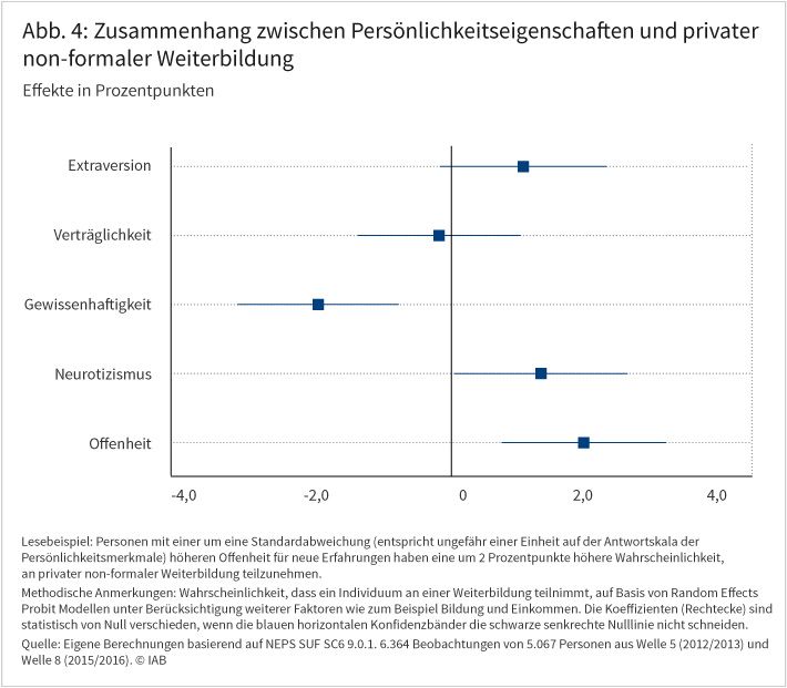 Abbildung 4 zeigt den Zusammenhang zwischen Persönlichkeitseigenschaften und privater non-formaler Weiterbildung. Demnach ist Offenheit für neue Erfahrungen für non-formale Weiterbildung im privaten Bereich eine wichtige Determinante. Demgegenüber ist der Zusammenhang zwischen Gewissenhaftigkeit und privater non-formaler Weiterbildung negativ. Quelle: Eigene Berechnungen basierend auf NEPS SUF SC6 9.0.1. 6.364 Beobachtungen von 5.067 Personen aus Welle 5 (2012/2013) und Welle 8 (2015/2016). © IAB