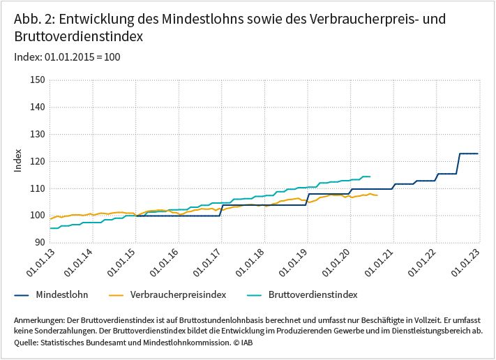 Abbildung 2 zeigt die Entwicklung des Mindestlohns sowie des Verbraucherpreis- und Bruttoverdienstindex. Quelle: Statistisches Bundesamt und Mindestlohnkommission Tabelle 1 zeigt den Index der TariAbbildung 2 zeigt die Entwicklung des Mindestlohns sowie des Verbraucherpreis- und BruttoverdienstindexQuelle: Statistisches Bundesamt und Mindestlohnkommission ⒸIAB