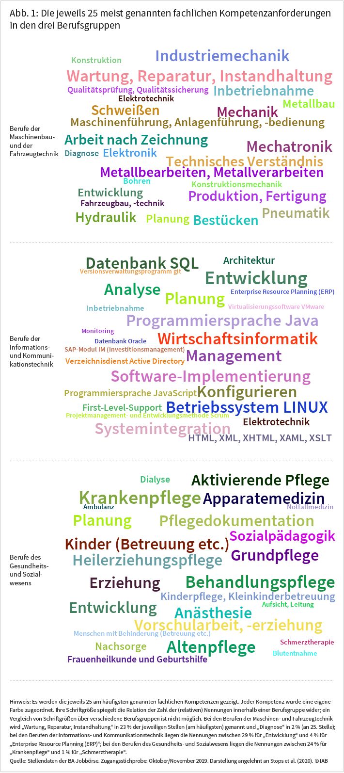 Abbildung 1 zeigt die jeweils 25 meist genannten fachlichen Kompetenzanforderungen in den drei Berufsgruppen (näheres siehe Text). Quelle: Stellendaten der BA-Jobbörse. © IAB