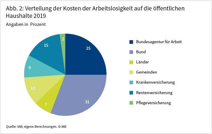 Abbildung 2 zeigt die Verteilung der gesamtfiskalischen Kosten der Arbeitslosigkeit auf die öffentlichen Haushalte im Jahr 2019. Den größten Anteil trägt der Bund mit 31 Prozent, gefolgt von der Bundesagentur für Arbeit mit 25 Prozent und der Rentenversicherung mit 15 Prozent. Betroffen sind auch die Gemeinden mit 11 Prozent, die Krankenversicherung mit 9 Prozent, die Länder mit 7 Prozent und die Pflegeversicherung mit 2 Prozent. Quelle: IAB; eigene Berechnungen.