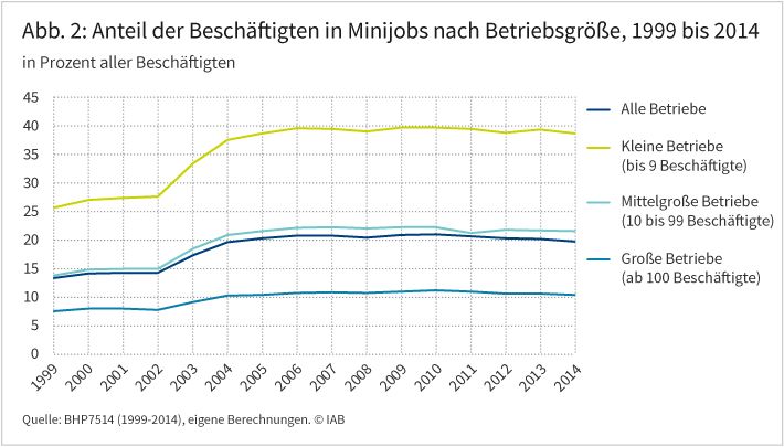 Abbildung 2 zeigt den Anteil der Beschäftigten in Minijobs nach Betriebsgröße von 1999 bis 2014. In Betrieben mit weniger als 10 Beschäftigten stieg dieser Anteil von rund 25 auf rund 38 Prozent, in Betrieben ab 100 Beschäftigten von etwa 7 auf rund 10 Prozent. In mittelgroßen Betrieben stieg er von rund 13 auf rund 22 Prozent. Quelle: BHP7514 (1999-2014), eigene Berechnungen. © IAB