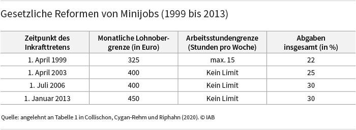 Die Tabelle zeigt die gesetzlichen Reformen von Minijobs von 1999 bis 2013. Ab dem 1. April 1999 galt eine monatliche Lohnobergrenze von 325 Euro, eine Arbeitsstundengrenze von maximal 15 pro Woche und eine Abgabenhöhe von 22 Prozent. Ab dem 1. April 2003 galt eine monatliche Lohnobergrenze von 400 Euro und eine Abgabenhöhe von 25 Prozent. Zugleich wurde die Arbeitsstundenobergrenze aufgehoben. Zum 1. Juli 2006 wurde die Abgabenhöhe von 25 auf 30 Prozent erhöht. Zum 1. Juli 2013 wurde die monatliche Lohnobergrenze von 400 auf 450 Euro angehoben. Quelle: Angelehnt an Tabelle in Collischon, Cygan-Rehm und Riphahn (2020). © IAB