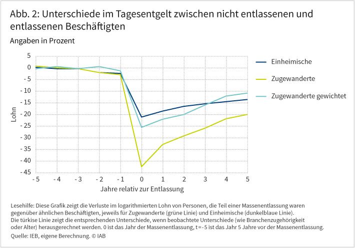 Abbildung 2 zeigt die Verluste im Tagesentgelt von entlassenen Beschäftigten im Vergleich zu vergleichbaren Beschäftigten, die nicht entlassen worden sind. Einheimische, die entlassen worden sind, haben im Jahr der Entlassung ein um gut 20 Prozent geringeres Tagesentgelt als vergleichbare Einheimische, die nicht entlassen worden sind. Im fünften Jahr nach der Entlassung sind es noch 14 Prozent weniger. Zugewanderte, die entlassen worden sind, haben im Jahr der Entlassung ein um rund 42 Prozent geringeres Tagesentgelt als vergleichbare Zugewanderte, die nicht entlassen worden sind. Im fünften Jahr nach der Entlassung sind es noch 20 Prozent weniger. Rechnet man Faktoren Beruf, Branche und persönliche Charakteristika wie Alter und Bildung heraus, liegen die Verluste bei rund 25 Prozent im Jahr der Entlassung und rund 11 Prozent im fünften Jahr nach der Entlassung. Quelle: IEB, eigene Berechnung, © IAB