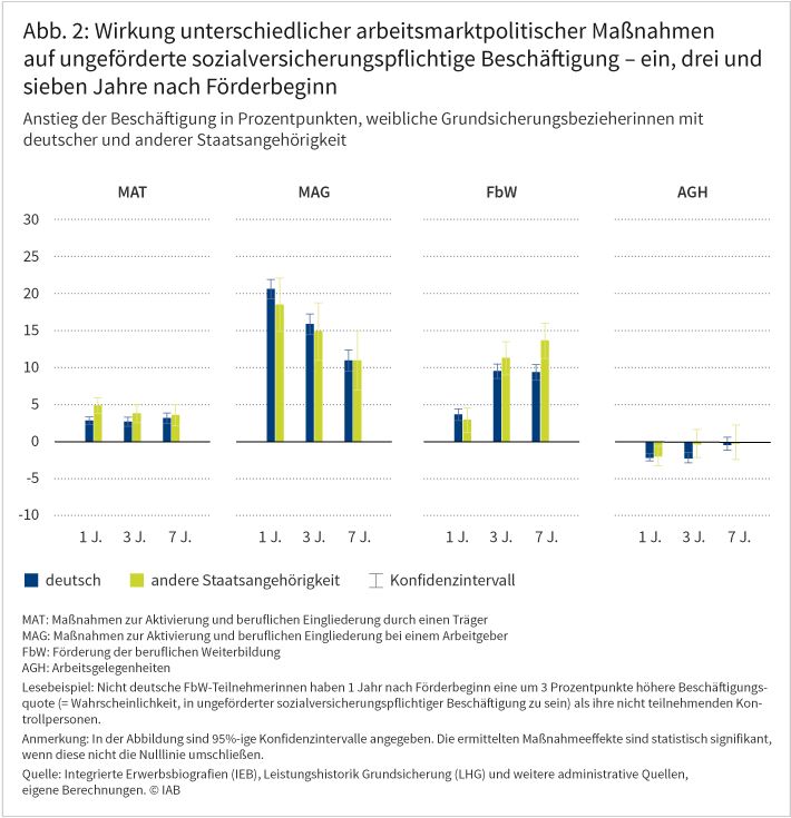 Abbildung 2 zeigt, wie sich unterschiedliche arbeitsmarktpolitische Maßnahmen jeweils ein, drei und sieben Jahre nach Förderbeginn auf ungeförderte sozialversicherungspflichtige Beschäftigung von weiblichen Grundsicherungsbezieherinnen auswirken. Positive Auswirkungen haben insbesondere „Maßnahmen zur Aktivierung und beruflichen Eingliederung bei einem Arbeitgeber“ sowie die „Förderung der beruflichen Weiterbildung“. Eine nur geringe beziehungsweise keine Wirksamkeit haben demgegenüber „Maßnahmen zur Aktivierung und beruflichen Eingliederung durch einen Träger“ sowie Arbeitsgelegenheiten. Dabei sind die Unterschiede zwischen Menschen mit deutscher und solchen mit anderer Staatsangehörigkeit zumeist gering. Quelle: Integrierte Erwerbsbiografien (IEB), Leistungshistorik Grundsicherung (LHG) und weitere administrative Quellen, eigene Berechnungen. © IAB