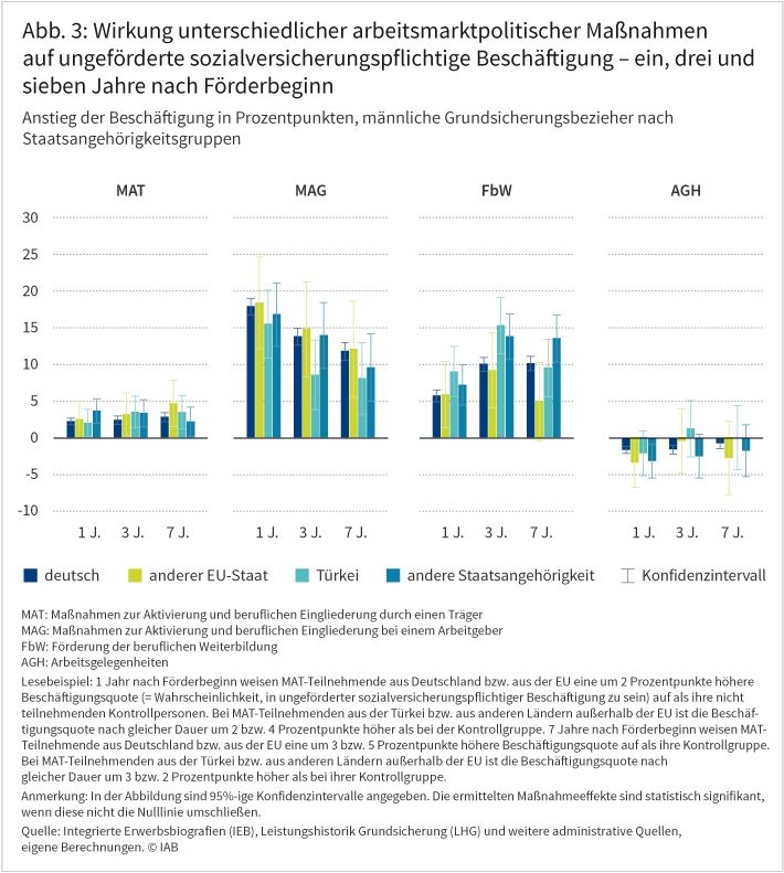Abbildung 3 zeigt, wie sich unterschiedliche arbeitsmarktpolitische Maßnahmen jeweils ein, drei und sieben Jahre nach Förderbeginn auf ungeförderte sozialversicherungspflichtige Beschäftigung von männlichen Grundsicherungsbeziehern auswirken. Dabei wird zwischen vier unterschiedlichen Gruppen von Staatsangehörigen unterschieden. Positive Auswirkungen haben insbesondere „Maßnahmen zur Aktivierung und beruflichen Eingliederung bei einem Arbeitgeber“ sowie die „Förderung der beruflichen Weiterbildung“. Eine nur geringe beziehungsweise keine Wirksamkeit haben demgegenüber „Maßnahmen zur Aktivierung und beruflichen Eingliederung durch einen Träger“ sowie Arbeitsgelegenheiten. Dabei sind die Unterschiede zwischen Menschen unterschiedlicher Staatsangehörigkeit zumeist gering. Quelle: Integrierte Erwerbsbiografien (IEB), Leistungshistorik Grundsicherung (LHG) und weitere administrative Quellen, eigene Berechnungen. © IAB