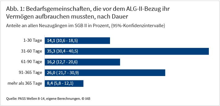 Abbildung 1: Ein Teil der Bedarfsgemeinschaften, die neu in das SGB II zugehen, muss vor dem ALG-II-Bezug erst sein Vermögen aufbrauchen. Davon wiederum brauchen 14,1 Prozent ihr Vermögen innerhalb der ersten 30 Tage auf. Bei 8,4 Prozent dauert es länger als ein Jahr. Quelle: PASS Wellen 8-14