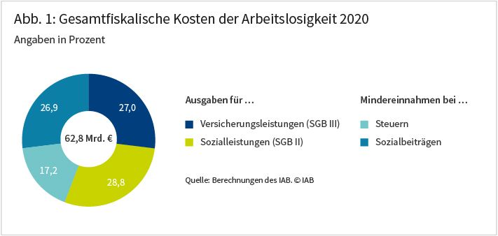 Abbildung 1 zeigt die gesamtfiskalischen Kosten der Arbeitslosigkeit im Jahr 2020. Von den Gesamtkosten in Höhe von 62,8 Milliarden Euro entfielen 27 Prozent auf Versicherungsleistungen (SGB III), 28,8 Prozent auf Sozialleistungen (SGB II), 17,2 Prozent auf Steuerausfälle und 26,9 Prozent auf Ausfälle für Sozialbeiträge. Quelle: Berechnungen des IAB