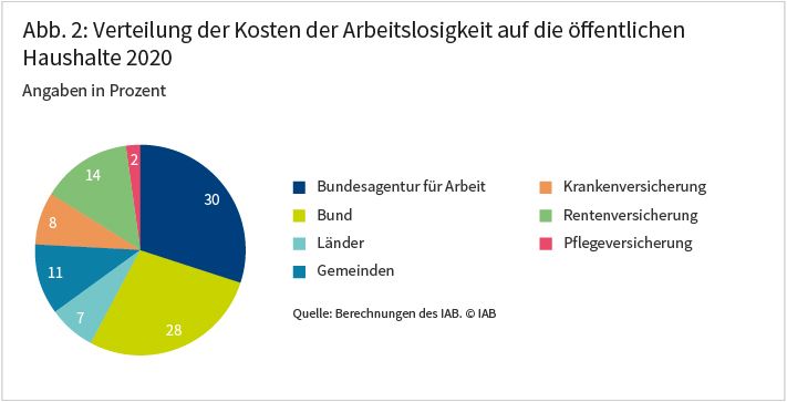 Abbildung 2 zeigt, wie sich die Kosten der Arbeitslosigkeit im Jahr 2020 auf die unterschiedlichen öffentlichen Haushalte verteilt haben. Die Anteile teilen sich wie folgt auf: Bundesagentur für Arbeit: 30 Prozent, Bund 28 Prozent, Länder 7 Prozent, Gemeinden 11 Prozent, Krankenversicherung 8 Prozent, Rentenversicherung 14 Prozent, Pflegeversicherung 2 Prozent. Quelle: Berechnungen des IAB