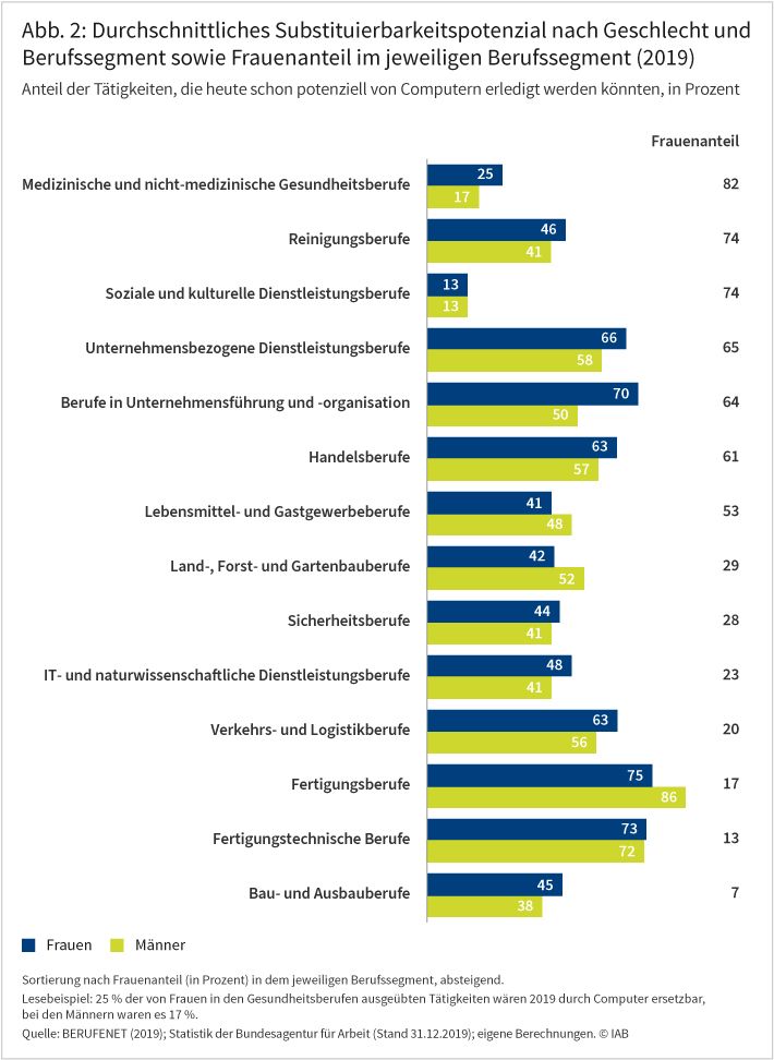 Abbildung 2 zeigt das das durchschnittliche Substituierbarkeitspotenzial nach Geschlecht und Berufssegment sowie Frauenanteil im jeweiligen Berufssegment im Jahr 2019. Dabei sind vor allem Fertigungsberufe (Frauen: 75 Prozent, Männer: 86 Prozent), Fertigungstechnische Berufe (Frauen: 73 Prozent, Männer: 72 Prozent) sowie Berufe in Unternehmensführung und -organisation (Frauen: 70 Prozent, Männer: 50 Prozent) und Handelsberufen (Frauen 63 Prozent, Männer: 57 Prozent). Das geringste Substituierbarkeitspotenzial weisen soziale und kulturelle Dienstleistungsberufe (13 Prozent) auf. Quelle: BERUFENET (2019); Statistik der Bundesagentur für Arbeit (Stand 31.12.2019); eigene Berechnungen. © IAB