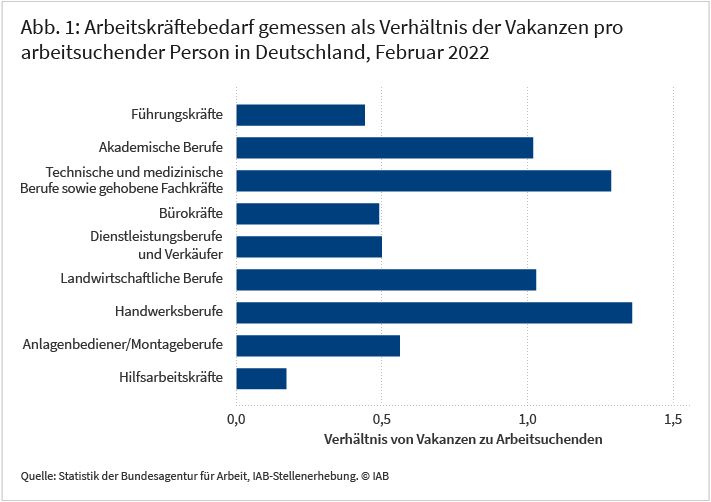 Abbildung 1 zeigt den Arbeitskräftebedarf für neun verschiedene Berufsgruppen in Deutschland, gemessen als Verhältnis der Vakanzen pro arbeitsuchender Person im Februar 2022. Demnach ist der Arbeitskräftebedarf mit einem Wert von etwa 1,4 in den Handwerksberufen am höchsten, dicht gefolgt von der Berufsgruppe „Technische und medizinische Berufe sowie gehobene Fachkräfte“. Mit Abstand am geringsten ist der Arbeitskräftebedarf bei Hilfsarbeitskräften, wo auf eine arbeitsuchende Person weniger als 0,2 offene Stellen kommen. Quelle: Statistik der Bundesagentur für Arbeit, IAB-Stellenerhebung. © IAB