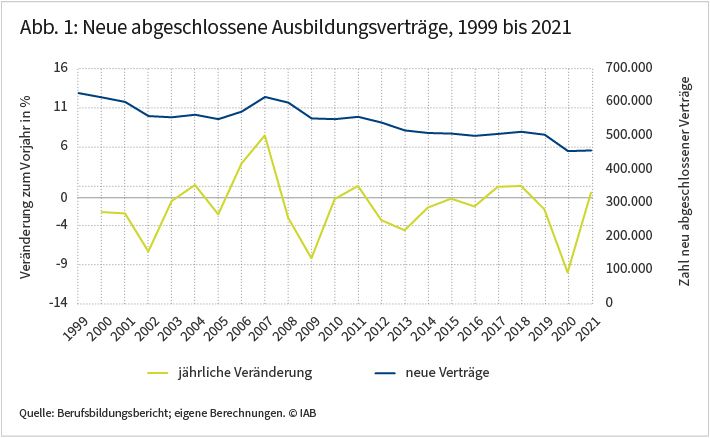 Die Abbildung zeigt die Entwicklung der neu abgeschlossenen Ausbildungsverträge von 1999 bis 2021. Deren Zahl schwankte bis zum Jahr 2008 um die 600.000, und sank bis 2021 auf unter 500.000. Den stärksten Einbruch mit rund 10 Prozent gegenüber dem Vorjahr gab es im Jahr 2020. Quelle: Berufsbildungsbericht; eigene Berechnungen. 