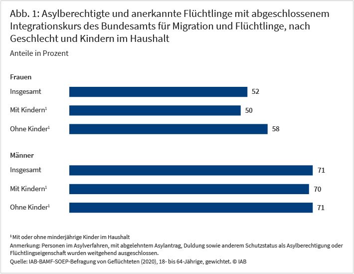 Die Abbildung zeigt die Anteile der Asylberechtigten und anerkannten Flüchtlinge, die einen abgeschlossenem Integrationskurs des Bundesamts für Migration und Flüchtlinge haben. Während dieser Anteil bei den Männern bei 71 Prozent liegt, sind es bei den Frauen nur 52 Prozent. Bei Frauen mit Kindern liegt er mit 50 Prozent etwas niedriger als bei Frauen ohne Kinder, deren Anteil im Schnitt bei 58 Prozent liegt. Quelle: IAB-BAMF-SOEP-Befragung von Geflüchteten (2020)