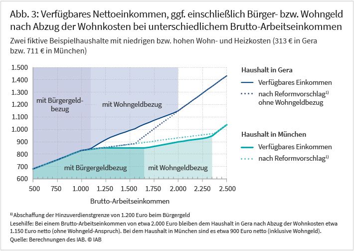 Abbildung 3 zeigt, wie sich das verfügbare Nettoeinkommen nach Abzug der Wohnkosten für einen fiktiven Beispielhaushalt in Gera beziehungsweise in München mit steigendem Bruttoeinkommen entwickelt. Dabei zeigt sich, dass der Anstieg des verfügbaren Nettoeinkommens in Gera sehr viel steiler verläuft als in München. Die gilt sowohl für Haushalte, die Bürgergeld beziehen, als auch für solche, die Wohngeld beziehen. Während einem Haushalt in München bei einem Bruttoarbeitseinkommen von 2.000 Euro nach Abzug der Wohnkosten nur 900 Euro verbleiben, sind es in Gera deutlich über 1.100 Euro. Quelle: Eigene Darstellung