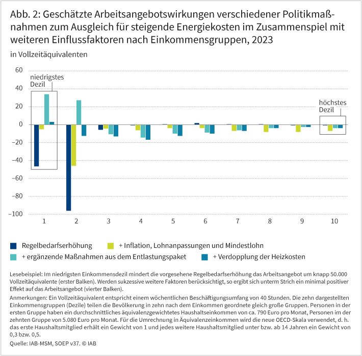 Abbildung 2 zeigt die geschätzten Arbeitsangebotswirkungen verschiedener Politikmaßnahmen zum Ausgleich für steigende Energiekosten im Zusammenspiel mit weiteren Einflussfaktoren nach Einkommensgruppen im Jahr 2023 in Vollzeitäquivalenten. Im niedrigsten Einkommensdezil mindert die vorgesehene Regelbedarfserhöhung das Arbeitsangebot um knapp 50.000 Vollzeitäquivalente. Werden weitere Faktoren wie Inflation, Lohnanpassungen, Mindestlohn, ergänzende Maßnahmen aus dem Entlastungspaket sowie die Verdopplung der Heizkosten berücksichtigt, ergibt sich insgesamt ein minimal positiver Effekt auf das Arbeitsangebot. Bei allen anderen Einkommensgruppen ist der Gesamteffekt leicht negativ. Quelle: IAB-MSM, SOEP v37. © IAB