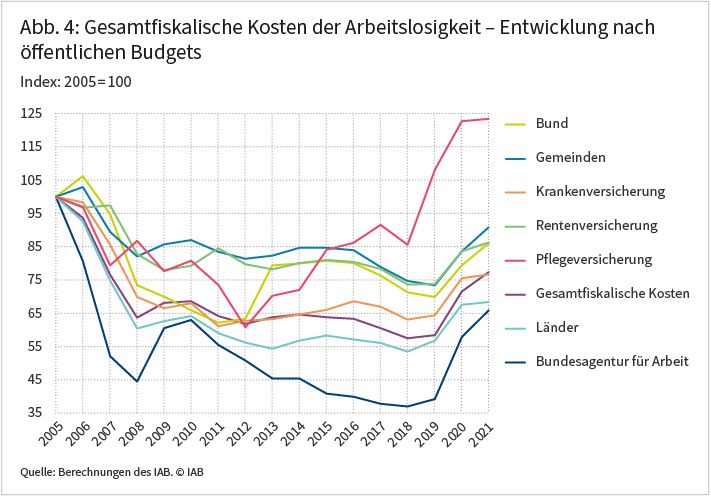 Die Abbildung zeigt die Entwicklung der gesamtfiskalischen Kosten der Arbeitslosigkeit zwischen 2005 und 2021 nach öffentlichen Budgets. Bis 2019 sanken die Kosten im Durchschnitt auf knapp 60 Prozent des Niveaus von 2005. Danach stiegen sie bis 2021 im Schnitt wieder auf über 75 Prozent des Niveaus von 2005 an. Unterm Strich nahmen die Kosten für die Bundesagentur für Arbeit mit rund 35 Prozent am stärksten ab, während die Kosten der Pflegeversicherung gegenüber 2005 um fast 25 Prozent zulegten. Quelle: Berechnungen des IAB.