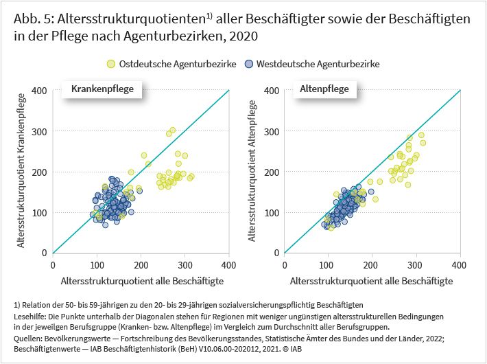 Die Abbildung zeigt den deutschen Altersstrukturquotienten der sozialversicherungspflichtig Beschäftigten in der Kranken- und Altenpflege gegenüber allen Beschäftigten nach Agenturbezirken im Jahr 2020 in Prozent. Die westdeutschen Altersrelationen in der Kranken- und Altenpflege sind weniger ungünstig als im Durchschnitt aller Berufsgruppen, gleiches gilt für Ostdeutschland.