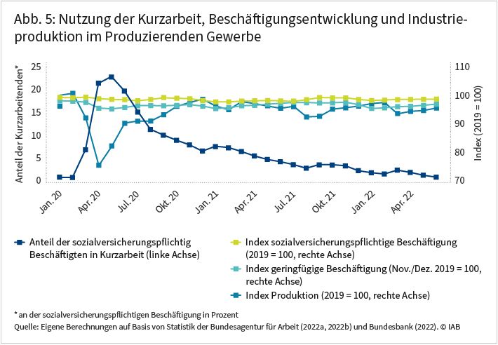 Abbildung 5 zeigt die Nutzung von Kurzarbeit, die Beschäftigungsentwicklung und die Industrieproduktion im Produzierenden Gewerbe zwischen Januar 2020 und April 2022. Während sozialversicherungspflichtige sowie geringfügige Beschäftigung relativ stabil geblieben sind, kam es im April 2020 zu einem sprunghaften Anstieg der Nutzung von Kurzarbeit. Gleichzeitig wurde deutlich weniger produziert. Ab Juni/Juli 2021 stabilisierten sich beide Werte wieder und befanden sich im Juni 2022 fast wieder auf Vorkrisenniveau. Quelle: © Eigene Berechnungen auf Basis von Statistik der Bundesagentur für Arbeit (2022a, 2022b) und Bundesbank (2022)