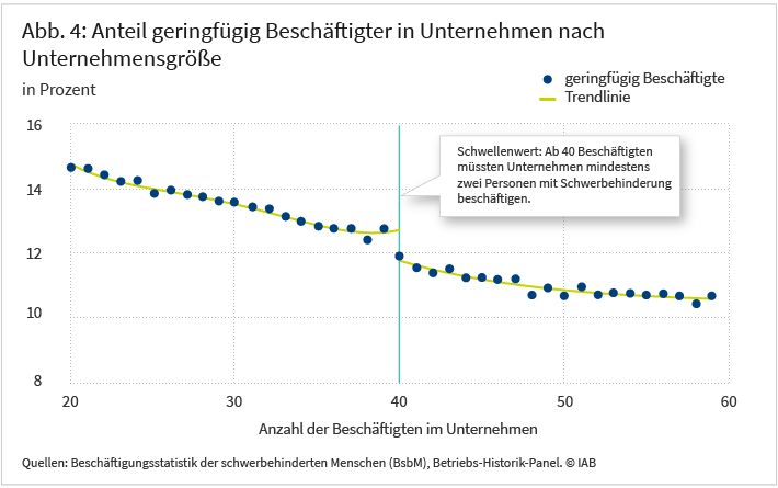 Abbildung 4 zeigt den Anteil geringfügig Beschäftigter in Unternehmen in Abhängigkeit der Unternehmensgröße in Prozent. Firmen unterhalb des Schwellenwerts haben im Durchschnitt einen höheren Anteil an geringfügig Beschäftigten. Der Anteil an regulärer Beschäftigung bei Unternehmen mit weniger als 40 Beschäftigten liegt deutlich unter dem von Unternehmen oberhalb des Schwellenwerts. Dies dürfte daran liegen, dass geringfügig Beschäftigte bei der Berechnung der Unternehmensgröße nicht mitzählen. Quellen: Beschäftigungsstatistik der schwerbehinderten Menschen (BsbM), Betriebs-Historik-Panel © IAB