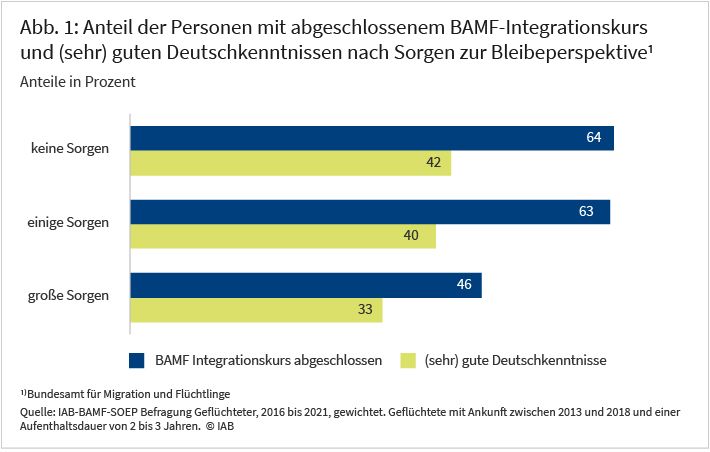Abbildung 1 zeigt in Abhängigkeit der Sorgen zur Bleibeperspektive die sich die Geflüchteten, die zwischen 2013 und 2018 nach Deutschland gekommen sind in den ersten zwei bis drei Jahren seit dem Zuzug machen, Personenanteile mit abgeschlossenem BAMF-Integrationskurs und mit (sehr) guten Deutschkenntnissen. Während unter den Personen die sich keine Sorgen machen Deutschland bald wieder verlassen zu müssen, bereits 64 Prozent einen BAMF Kurs abgeschlossen haben und 42 Prozent über gute Deutschkenntnisse verfügen, sind es bei Personen mit großen Sorgen nur 46 bzw. 33 Prozent.