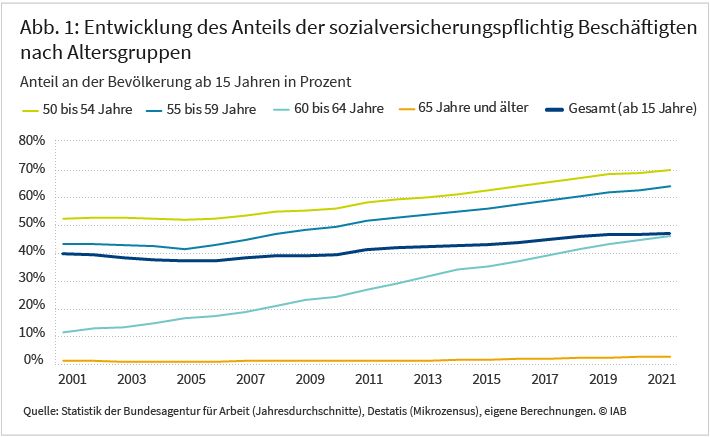Abbildung 1 zeigt die Entwicklung des Anteils sozialversicherungspflichtiger Beschäftigter an der Bevölkerung ab 15 Jahren nach Altersgruppen zwischen 2001 und 2021. Für die Gesamtbevölkerung ist seit Mitte der 2000er Jahre ein Anstieg von 37 auf 47 Prozent zu beobachten. Bei den 60- bis unter 65-Jährigen ist der Anteil von gut 10 auf etwa 46 Prozent gestiegen. Auch die Quote sozialversicherungspflichtiger Beschäftigter über 65 Jahre hat sich von 0,6 auf 2,3 Prozent erhöht. Auch in der Altersgruppe zwischen 50 und 59 Jahren war ein deutlicher Anstieg zu verzeichnen. Quelle: Statistik der Bundesagentur für Arbeit, Destatis (Mikrozensus).