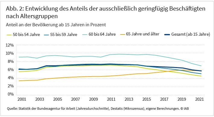 Abbildung 2 zeigt die Entwicklung des Anteils ausschließlich geringfügig Beschäftigter an der Bevölkerung ab 15 Jahren nach Altersgruppen zwischen 2001 und 2021. Insgesamt ist der Anteil an der Gesamtbevölkerung bis 2010 von rund 6 auf mehr als 7 Prozent gestiegen, fällt seitdem aber stetig ab. In der Gruppe der 50 bis unter 60-Jährigen zeigt sich ein ähnlicher Trend. Der größte Anteil ausschließlich geringfügig Beschäftigter mit knapp 10 Prozent ist bei 60 bis unter 65-Jährigen zu erkennen, wobei der fallende Trend ab 2010 auch hier besonders deutlich wird. Bei den 65-Jährigen verläuft der Trend gegensätzlich und stieg bis 2021 um fast 3 Prozent auf den Wert der Gesamtbevölkerung von rund 6 Prozent an. Quelle: Statistik der Bundesagentur für Arbeit, Destatis (Mikrozensus).