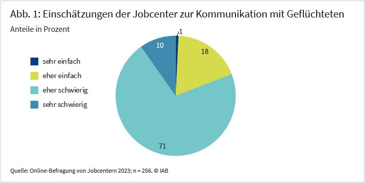 Abbildung 1 zeigt, wie die befragten Jobcenter die Kommunikation mit Geflüchteten einschätzen. 10 Prozent betrachten sie als sehr schwierig und 71 Prozent als eher schwierig. Dagegen schätzen 18 Prozent der Jobcenter die Kommunikation mit Geflüchteten als eher einfach ein und 1 Prozent als sehr einfach. Quelle: Online-Befragung von Jobcentern 2023.