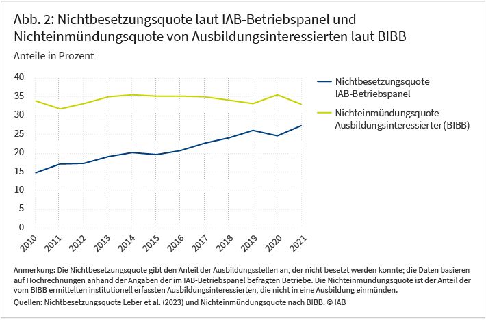 Die Abbildung zeigt den Anteil der unbesetzten Ausbildungsstellen und der „unversorgten“ Ausbildungsinteressierten zwischen 2010 und 2021. Der Anteil der ausbildungsinteressierten Jugendlichen, die aber keine Ausbildung aufgenommen haben, blieb mit Werten knapp über 30 Prozent relativ stabil. Im Gegensatz dazu stieg der Anteil an unbesetzten Ausbildungsstellen von 15 auf etwa 28 Prozent. Quelle: Nichtbesetzungsquote Leber et al. (2023) und Nichteinmündungsquote nach BIBB.