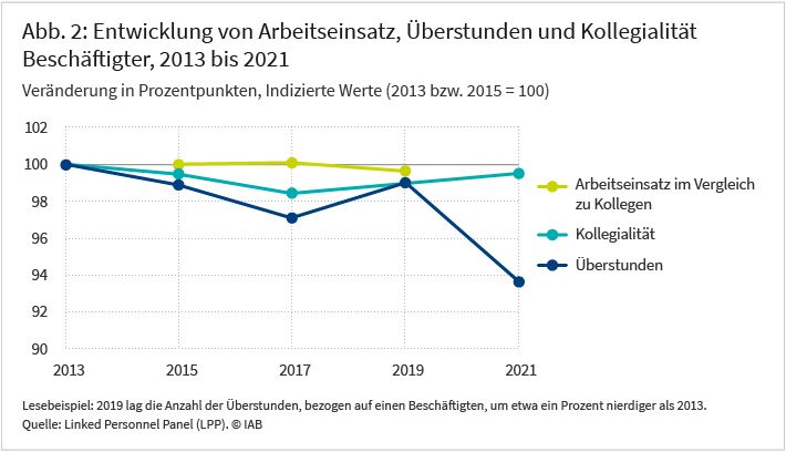 Abbildung 2 zeigt die Entwicklung von Arbeitseinsatz, Überstunden und Kollegialität Beschäftigter zwischen 2013 und 2021. Die Werte sind indiziert auf 2013. Die Zeitreihe für den Arbeitseinsatz im Vergleich zu Kollegen endet 2019. Lesebeispiel: 2019 lag die Anzahl der Überstunden, bezogen auf einen Beschäftigten um etwa einen Prozentpunkt niedriger als 2013. Datenquelle: LPP.