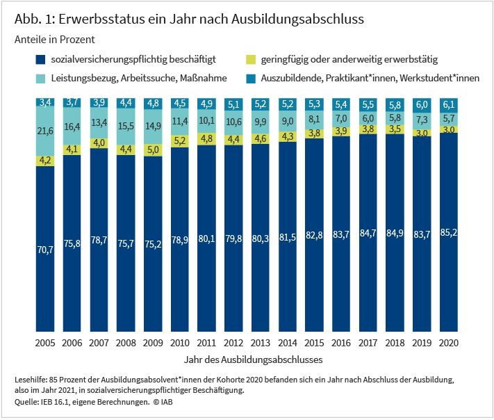 Abbildung 1 zeigt den Erwerbsstatus von Absolvent*innen ein Jahr nach Ausbildungsabschluss in den Jahren 2005 bis 2020. Der Erwerbsstatus wird hierbei in vier Quoten aufgeteilt: Sozialversicherungspflichtig beschäftigt; Leistungsbezug, Arbeitssuche, Maßnahme; Auszubildende, Praktikant*innen, Werkstudent*innen; Geringfügig oder anderweitig erwerbstätig. Am höchsten sind die Quoten bei den sozialversicherungspflichtigen Beschäftigten, gefolgt von den Leistungsbeziehenden. Bei der insgesamt leicht steigenden Linie der sozialversicherungspflichtig Beschäftigten ist in den Jahren 2008 und 2019 ein Rückgang festzustellen.