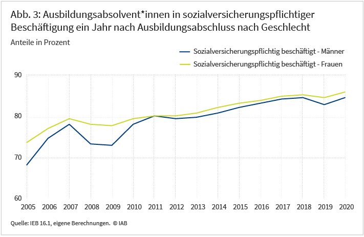 Abbildung 3 zeigt die Beschäftigungsquoten von Absolvent*innen ein Jahr nach Ausbildungsabschluss in den Jahren 2005 bis 2020 differenziert nach Geschlecht. Die Beschäftigungsquote der Männer liegt in nahezu allen Jahren leicht unter der Beschäftigungsquote der Frauen. In den Jahren 2008 und 2009 zeigt sich ein deutlicherer Unterschied zwischen den Geschlechtern, hier liegt die Beschäftigungsquote der Männer rund fünf Prozentpunkte unter der der Frauen.