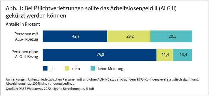 Abbildung 1 zeigt, welcher Prozentsatz der Befragten auf die Aussage „Bei Pflichtverletzungen sollte das ALG II gekürzt werden können“ mit Ja, Nein oder keine Meinung geantwortet hat. Personen mit ALG-II-Bezug zum Interviewzeitpunkt haben zu 42,7 % mit Ja, 29,2 % mit Nein und 28,1 % mit keine Meinung geantwortet. Personen ohne ALG-II-Bezug zum Interviewzeitpunkt haben zu 75 % mit Ja, 11,4 % mit Nein und 13,4 % mit keine Meinung geantwortet. Quelle ist das PASS Websurvey 2022, Abweichungen der Summe der Anteile von 100 % sind rundungsbedingt. 