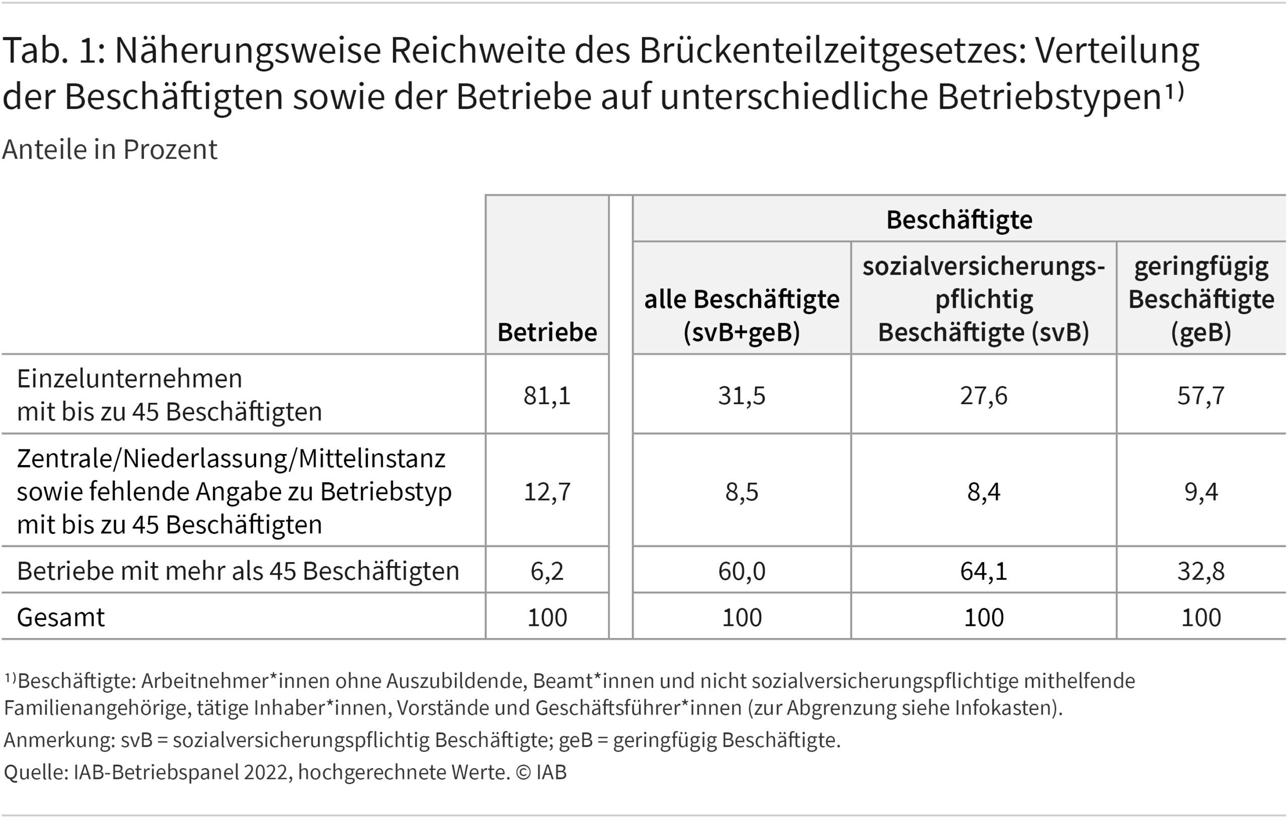 Tabelle 1 zeigt die näherungsweise Reichweite des Brückenteilzeitgesetzes unterteilt in drei verschiedene Betriebstypen. Diese wird ausgewiesen für Betriebe bzw. drei verschiedene Beschäftigtengruppen. Die erste umfasst alle Beschäftigte, die qua gesetzlicher Regelung von der Brückenteilzeit erfasst werden, also sozialversicherungspflichtig Beschäftigte und geringfügig Beschäftigte. Um zu veranschaulichen, wie unterschiedlich sozialversicherungspflichtig und geringfügig Beschäftigte auf die verschiedenen Betriebstypen verteilt sind, werden die beiden Gruppen in den letzten beiden Spalten separat betrachtet. Da davon auszugehen ist, dass v.a. sozialversicherungspflichtig Beschäftigte als Anspruchsberechtigte der Brückenteilzeit in Betracht kommen, wird im Text auf diese Zahlen verwiesen.