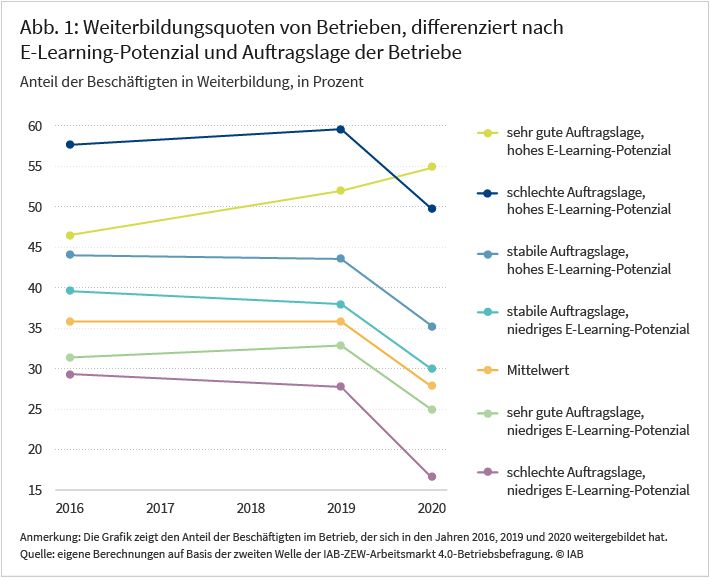 Abbildung 1 zeigt den Anteil weitergebildeter Beschäftigter innerhalb von Betrieben mit verschiedenen Merkmalen für die Jahre 2016, 2019 und 2020. Eine Linie bildet die Entwicklung im Mittelwert über alle Betriebe ab. Der Anteil weitergebildeter Beschäftigter verzeichnete im Jahr 2020 einen Rückgang auf von 36 auf 28 Prozent. Dieser Einbruch kennzeichnet einen Großteil der Betriebe während der COVID19-Krise. Lediglich die Linie für den Anteil weitergebildeter Beschäftigter innerhalb von Betrieben mit hohem E-Learning-Potenzial, bei denen sich auch die Produktnachfrage während der COVID19-Krise positiv entwickelte zeigt keinen Rückgang im Jahr 2020. Quelle: Eigene Berechnungen auf Basis der zweiten Welle der IAB-ZEW-Arbeitsmarkt 4.0-Betriebsbefragung.